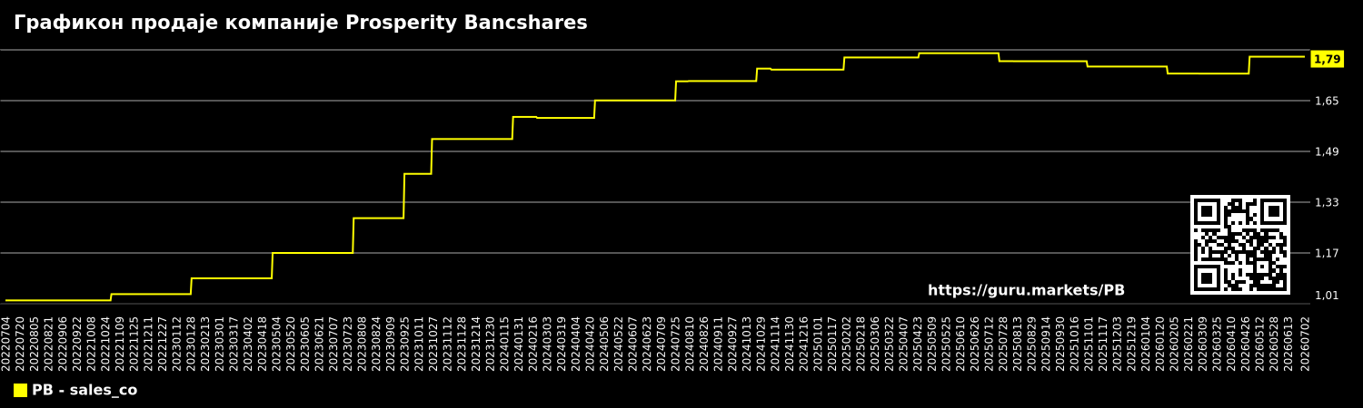 Графикон продаје компаније Prosperity Bancshares